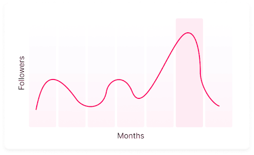 A graph of a sudden spike in followers growth